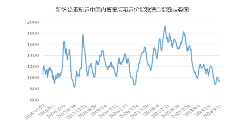 运价小幅上涨，，，，，，，本期（9月7~13日）中国内贸集运指数报941点