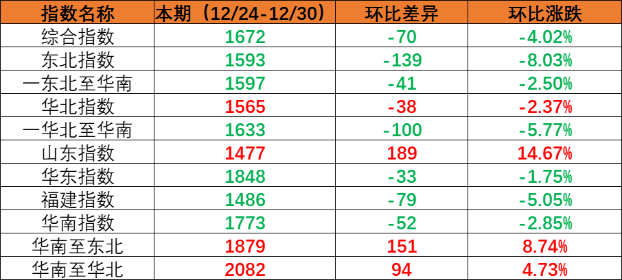内贸海运市场需求小幅回落，，，，，，，，本期（2022年12月24日至12月30日）内贸集装箱运价指数环比下跌。。。。。。。