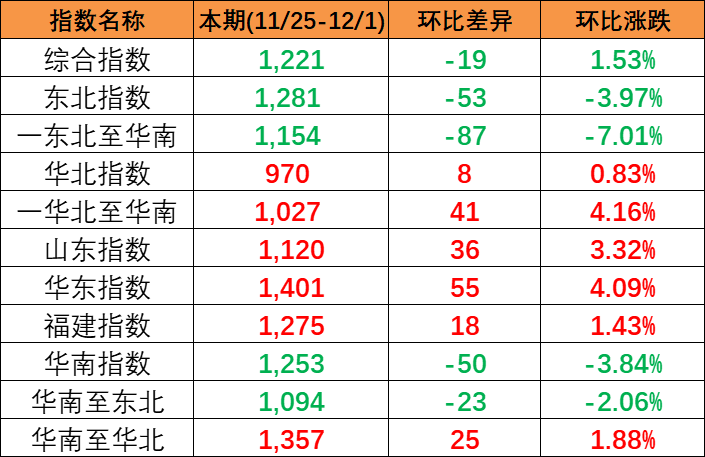 结束多期上涨，，，，，本期(2023/11/25-12/1)中国内贸集装箱运价指数报1221点