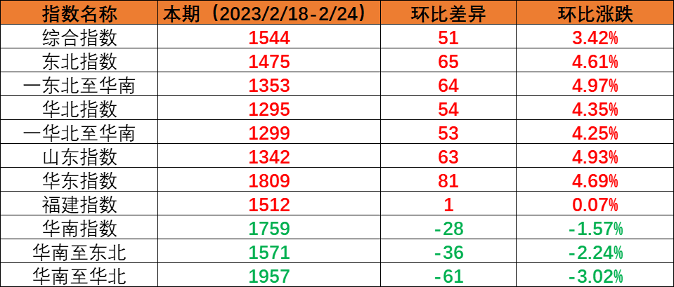 内贸海运市场运量保持稳定，，，，，，，，本期（2023年2月18日至2月24日）中国内贸集装箱运价指数环比上涨