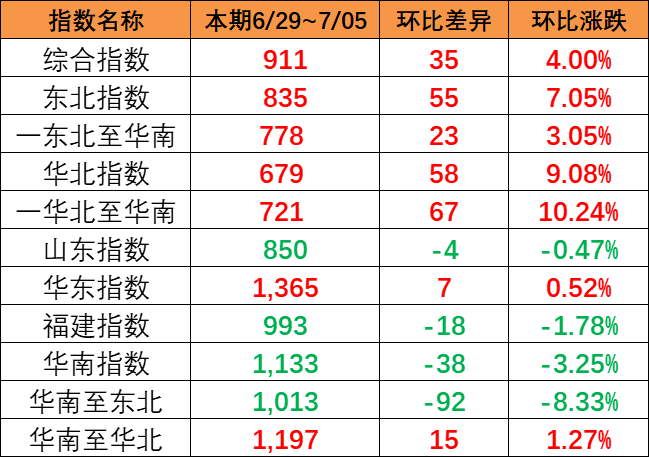 本期（6月29~7月5日）中国内贸集运指数报911点，，，，，上涨35点