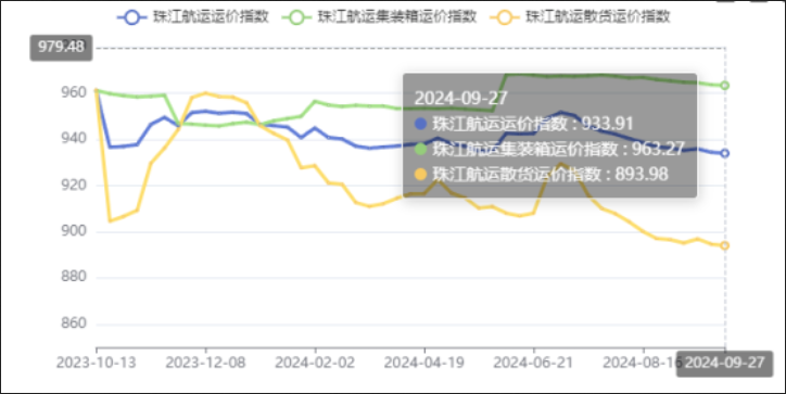节前效应呈现，，，，，，，本期（2024年09月27日）珠江航运集装箱运价指数报963.27点