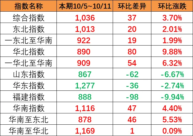 东北和华北到华南涨幅较大，，，，，，，本期（10月5~11日）中国内贸集运指数报1036点