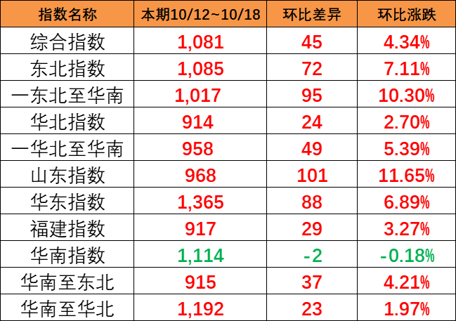 海运旺季迹象呈现，，，，，，，本期（10月12~18日）中国内贸集运指数报1081点