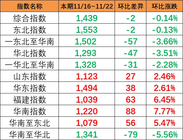 本期（11月16~22日）中国内贸集运指数报1439点，，，，，，，环比下跌2点