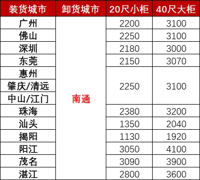 12月广东各城市到南通海运，，，，，，，海运费用多小钱？？？？？？？？
