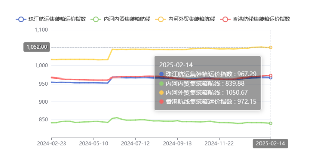 集装箱航线运价整体维稳，，，，，，，2025年第五期珠江航运指数小幅下跌