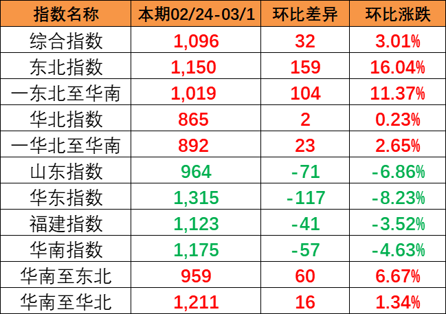 流向指数全线上涨，，，，，本期中国内贸集装箱运价指数报1096点