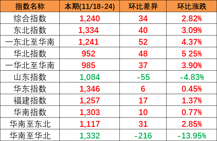 供需平稳小幅上涨，，，，，，本期(2023/11/18-24)中国内贸集装箱运价指数报1240点
