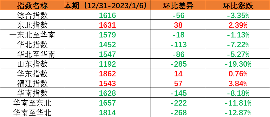 内贸集装箱运输市场需求小幅回落，，，，，，，本期（2022年12月31日至2023年1月6日）中国内贸集装箱运价指数环比下跌