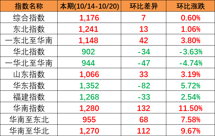 本期中国内贸集装箱运价指数“三涨一跌”，，，，，，报1176点